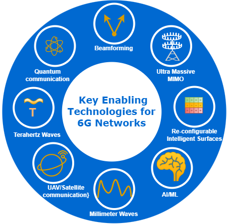 Key Enabling Technologies for 6G Networks